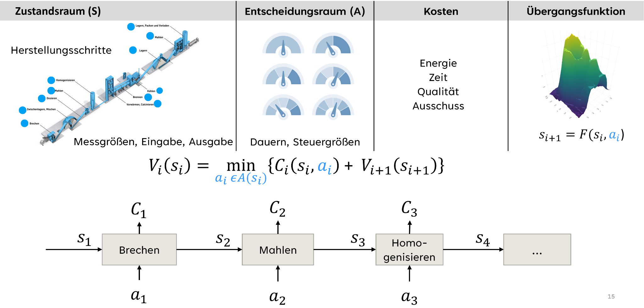 Predictive quality model with Bellman optimization